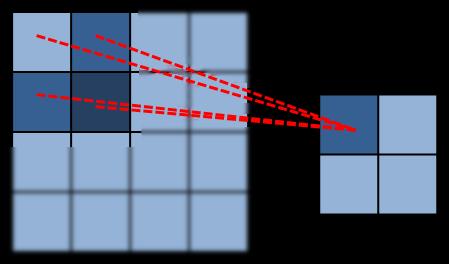 Figure 4. Restriction We perform prolongation by simple bilinear interpolation followed by appropriate scaling.