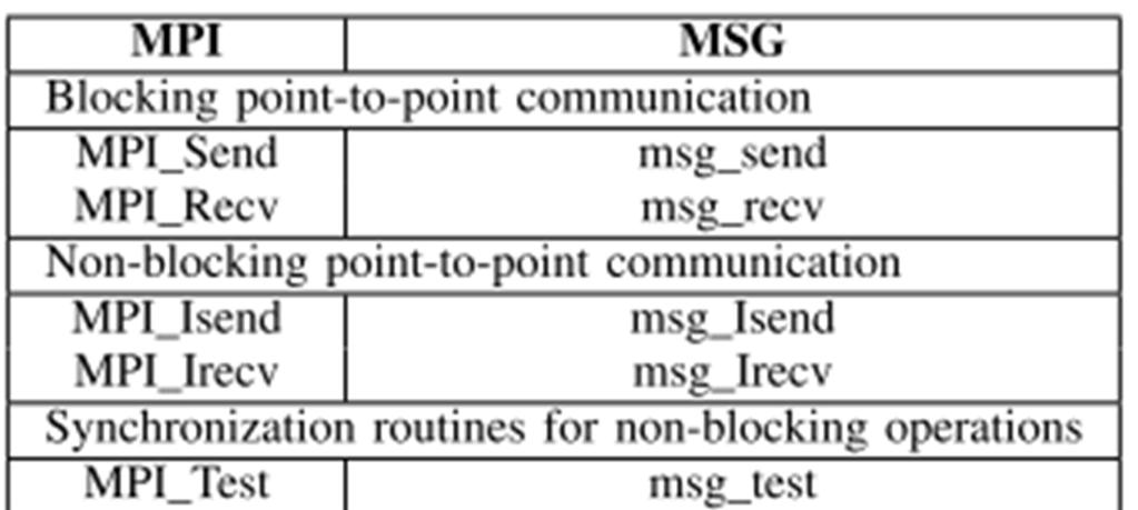 Supported MSG APIs Three types of communication