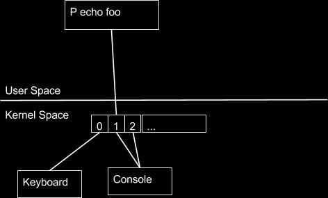 What happens if instead of echo foo, I run a program that runs echo foo? sh c echo foo (creates a shell that runs echo foo, looks like the same output), but under the hood it s different.