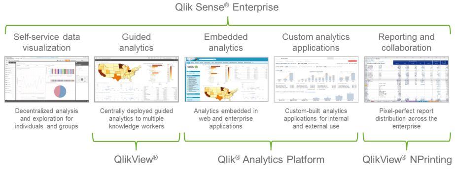 Introduction Qlik has a simple philosophy: Visual Analytics should allow you to see the whole story within your data.