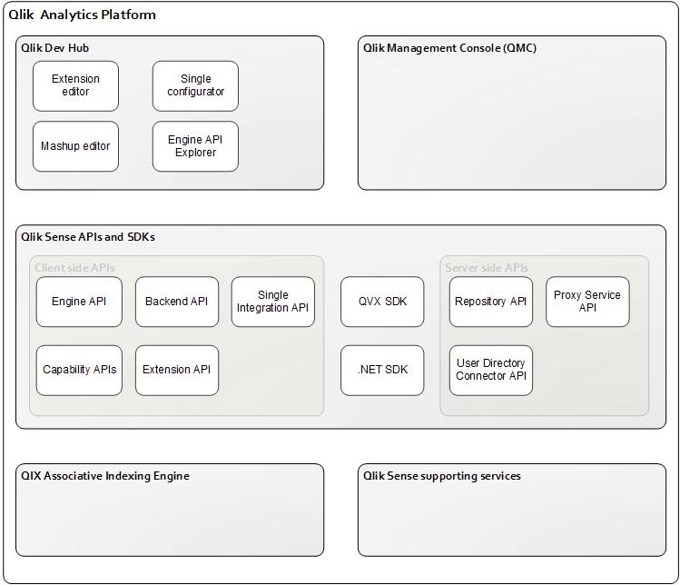 Architecture This section describes the architecture of Qlik Analytics Platform.