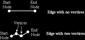 The edge is the central component of two-dimensional topology. It is a linear or onedimensional construct that has a starting point and an ending point.