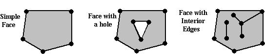 The edge may be defined by the line segment connecting these two nodes or it may have intermediate points called vertices (Figure 1). Figure 1.