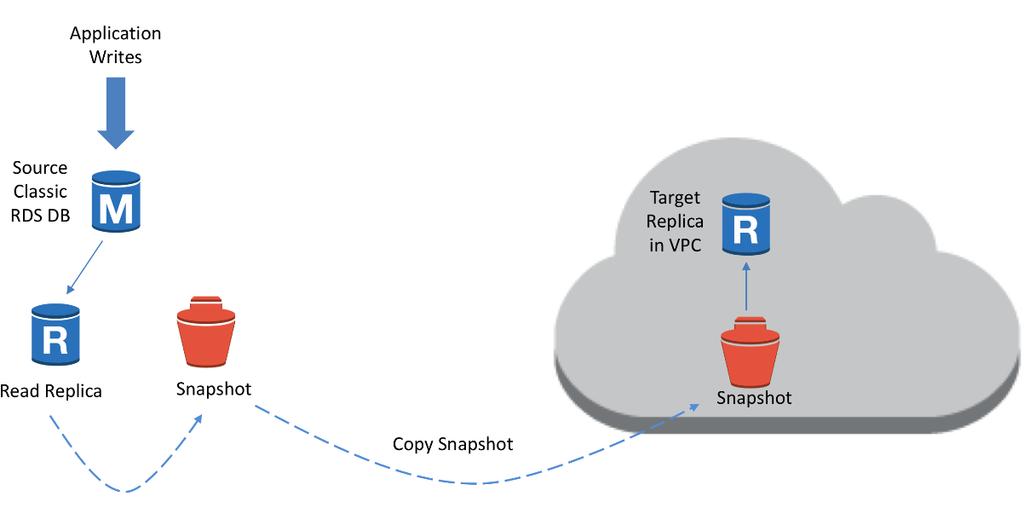 Figure 3: Creating a read replica snapshot and restoring in VPC A ClassicLink proxy enables