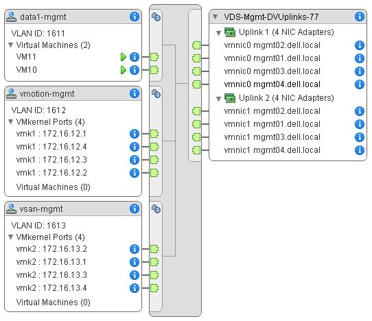 Figure 57 shows the completed topology of VDS-Mgmt for the Management cluster showing port groups, VLAN assignments, VMkernels, IP addresses, and physical NIC uplinks. VDS-Mgmt topology 6.2.