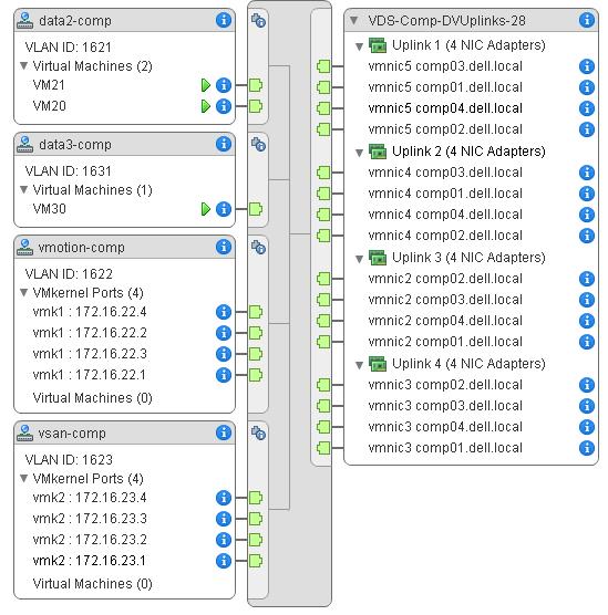 Figure 59 shows the completed topology of VDS-Comp for the Compute cluster showing port groups, VLAN assignments, VMkernels, IP addresses, and physical NIC uplinks.