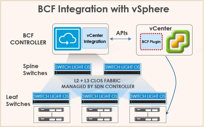 7 VMware integration with BCF Integrating VMware vsphere with BCF provides an integrated solution that uses BCF as the underlying physical network.