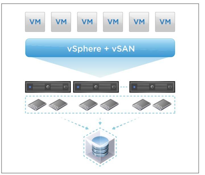 1.2 VMware vsan VMware vsan combines the local physical storage resources of the ESXi hosts in a single cluster into a vsan datastore.