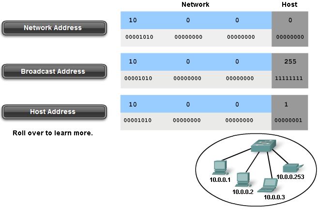 Types of Addresses Network address - The address by which we refer to the network Broadcast address - A special address