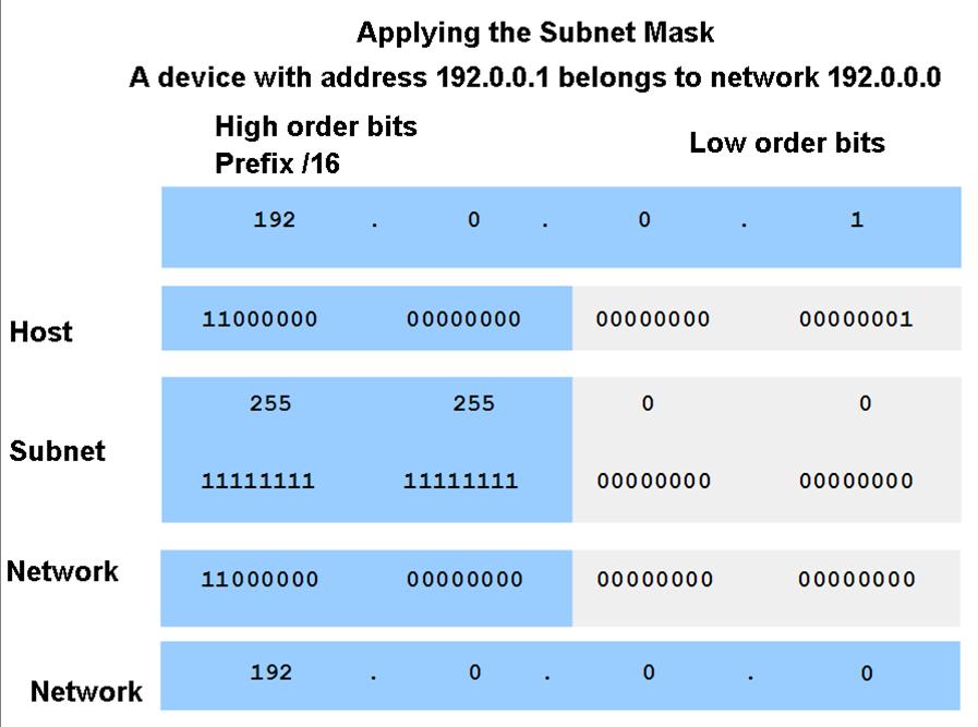 Determine the network portion of the host address and the role of the subnet mask Use