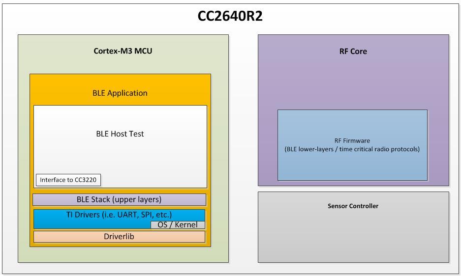 Interface between CC3220S and CC2640R2 CC2640R2 is used as a Network Processor HostTest