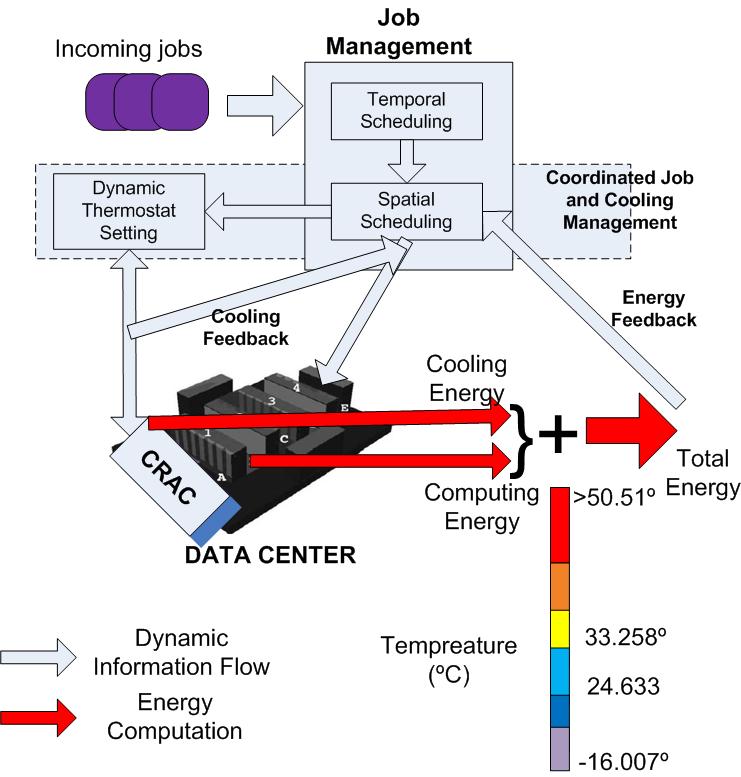 Energy-Efficiency of Data Centers Coordinated