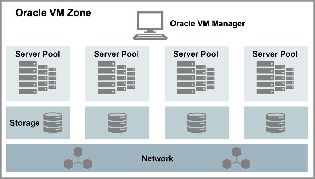 Figure 2. An Oracle Managed Cloud Services management zone.» Manageability.