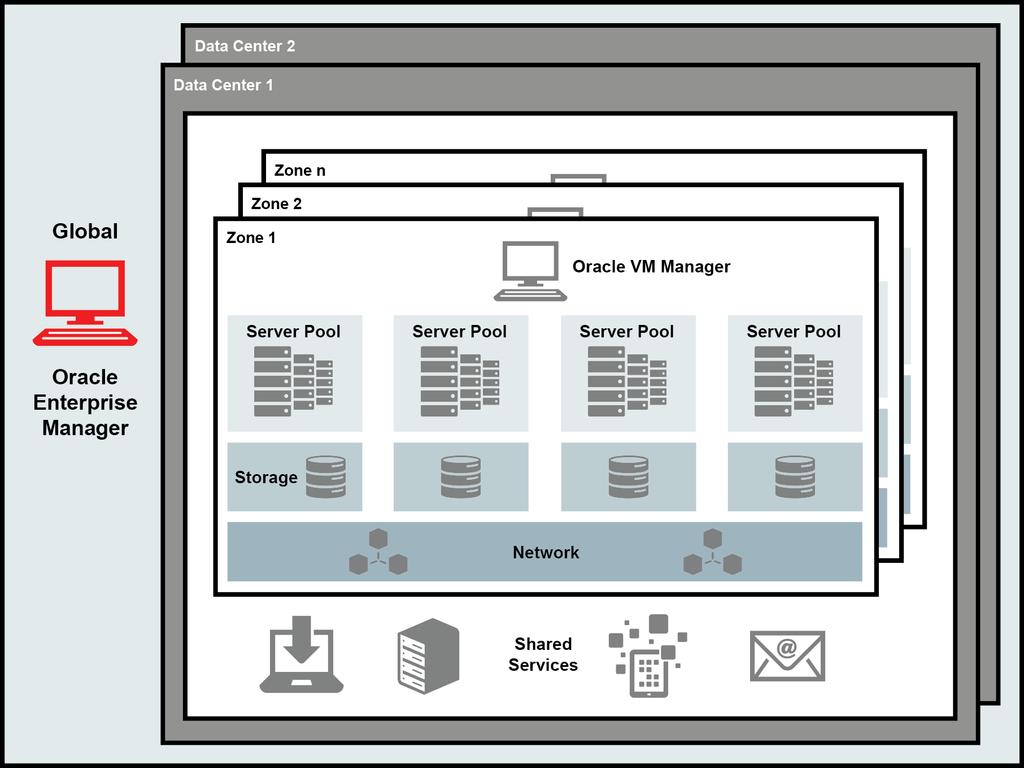 The base product of Oracle Enterprise Manager Cloud Control 12c includes functionality that is free of charge for an Oracle VM deployment under a support subscription (included is the ability to