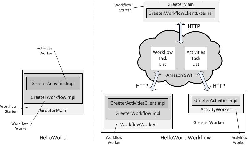 HelloWorldWorkflow Application You could implement a distributed asynchronous workflow application from scratch, for example, by having your workflow worker interact with an activities worker
