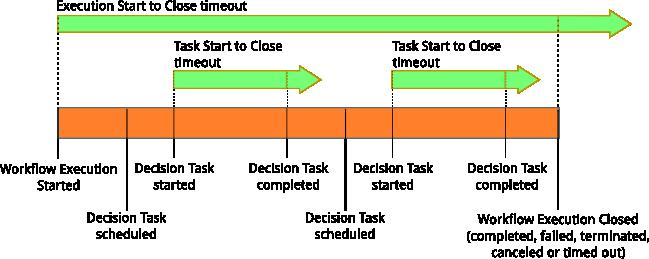Timeout Types Amazon SWF Timeout Types To ensure that workflow executions run correctly, Amazon SWF enables you to set different types of timeouts.