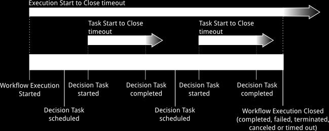 Other timeouts specify how long activity tasks can take before being assigned to a worker and how long they can take to complete from the time they are scheduled.