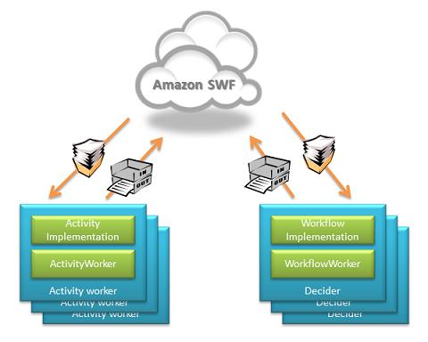 Worker Threading Model from Amazon SWF, dispatches them to your activity or workflow implementation and reports results to Amazon SWF.