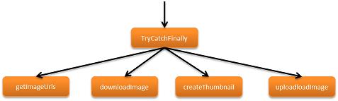TryCatchFinally Semantics The framework automatically executes the code in dotry(). A list of Promise objects can be passed to the constructor of TryCatchFinally.