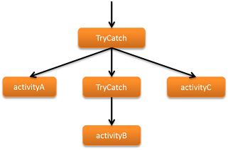 Nested TryCatchFinally Receiving Notification of Canceled Tasks When a task is completed in canceled state, the framework informs the workflow logic by throwing a CancellationException.