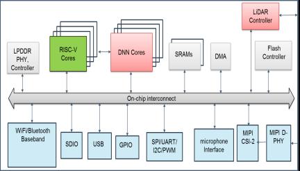 Processor applications AI DNN Accelerator/Engine