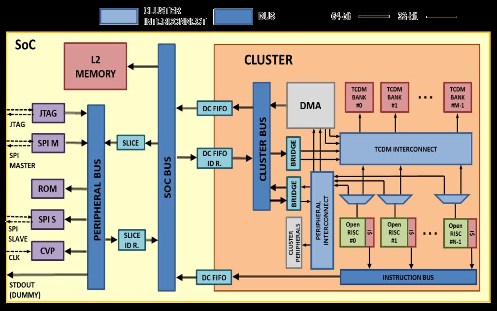 RISC-V Processor Processor Memory Memory Controller