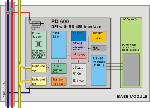 February 2015 PD 600 DPI with RS-485 P-NET Interface Memory The PD 600 DPI is available with 4 different memory versions: Small, Medium, Medium+ and Large.