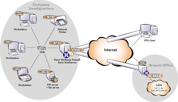 Chapter 3 Interconnection of the headquarters and branch offices This chapter provides information on interconnection of headquarters and branch office servers by an encrypted channel ( VPN tunnel ).