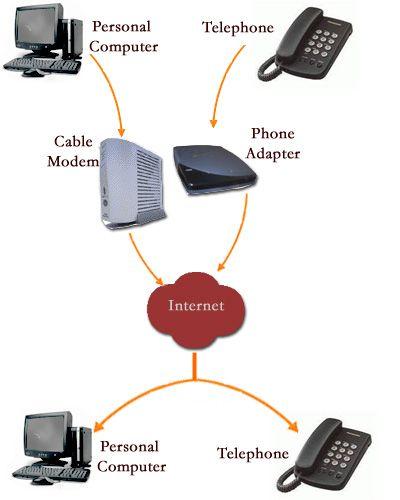 Voice-over-IP Ability to route voice communications over the Internet Takes advantage of the fact