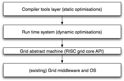 systems have to be analyzed to understand which mechanisms suitable to support grid programming they provide and which is their efficiency.