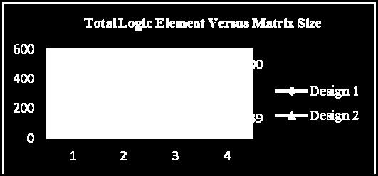 In Design 1, the total logic element increased drastically between 140 to 167 logic elements for each of the matrix (one of 4 x 4 matrix size, two of 4 x 4 matrix size, three of 4 x 4 matrix size and