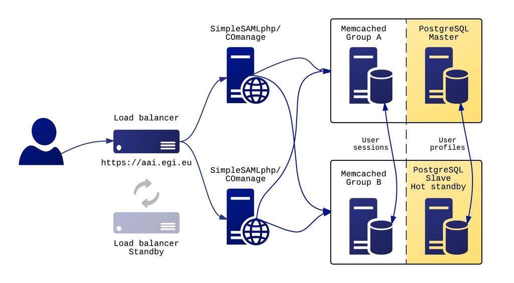 IdP/SP Proxy technical architecture High Availability & Load Balancing SimpleSAMLphp caches user sessions in Memcached, an in-memory key-value store for small chunks of arbitrary data COmanage