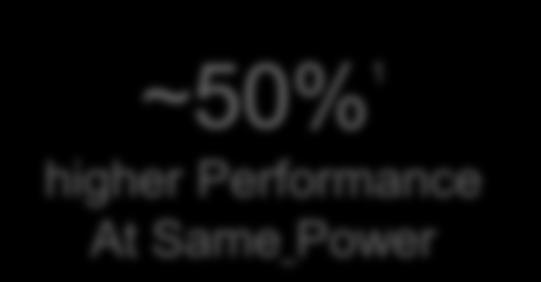 Relative Performance and System Power Xeon Processor Energy Efficiency ~50% 1 higher Performance At Same Power Peak power under load Performance X5675 E5-2660 Best Data Center Performance per Watt 1