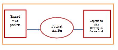 COMPARATIVE ANALYSIS OF PACKET SNIFFERS : A STUDY ABSTRACT Jyoti Senior Engineer, Bharat Electronics Limited (India) Today everything is being centralized through a common dedicated network to ease
