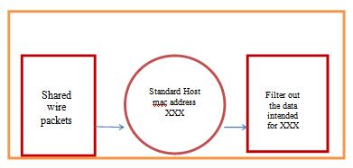 the next LAN device until the device with correct network address is reached. That device receives and reads the data. As shown in the diagram:- Fig. 2 Non- Promiscuous Mode 2.