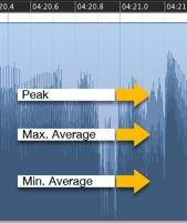 the waveform looks, the louder it will sound.