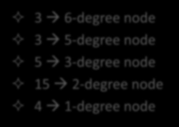 3-degree node 15 2-degree node 4 1-degree node 8th Customer