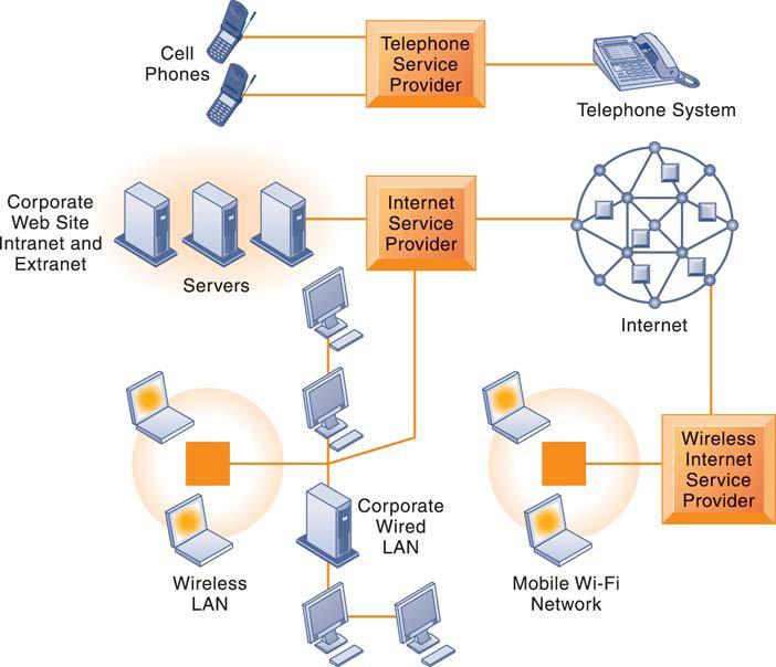 Telecommunications and Networking in Today s Business World Corporate Network Infrastructure Today s corporate network infrastructure is a collection of many different networks from the public