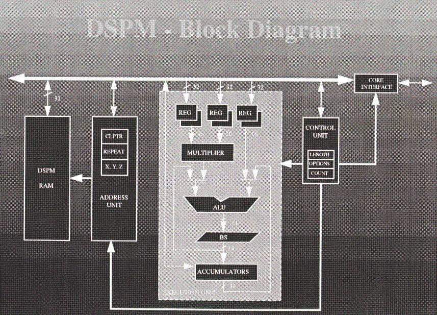 The DSP Module (DSPM) The National DSP Module Architecture Vector instructions directly supported Pipelined datapath supprts single cycle: Multiply, Add, Shift, Load/Store and Pointer adjustment