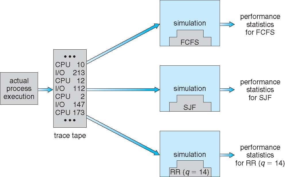 Evaluation of CPU Schedulers by