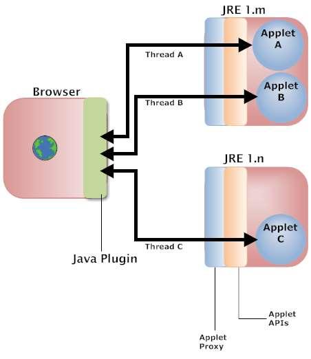 The Java Plug-in creates a worker thread for every applet.
