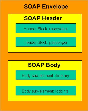 structure of a SOAP message