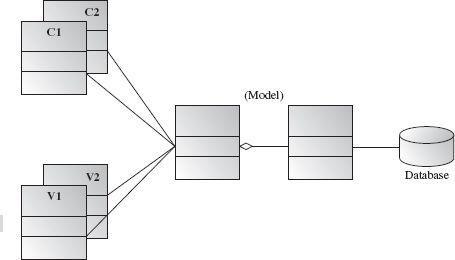 Figure 9.3 A detailed MVC-II architecture Figure 9.4 depicts a sequence diagram for a generic MVC architecture.