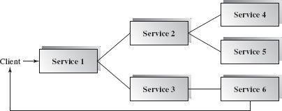 A client can find a service via a service directory and then accesses it in a service requestresponse mode.