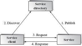 services can be recursively constructed to satisfy more complex business needs.