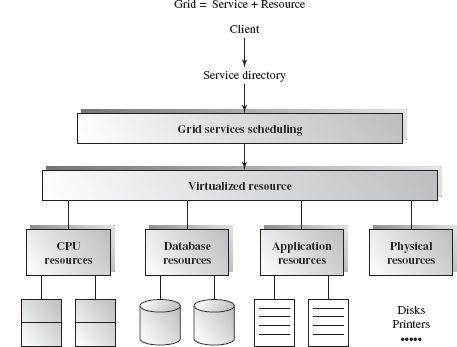 17 shows a grid service architecture that manages all resources such as CPU, database, applications, storage, and network, by collective and visualizable management.