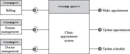 A schedule belongs to a doctor and is derived from appointments; daily appointments are generated from patient-doctor schedules. The UML notation for interface type or core type is << >>.