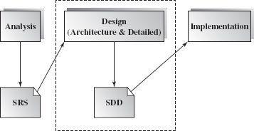 1 Introduction to Software Architecture Objectives of this Chapter Introduce the relationship between software requirements and architecture Introduce the relationship between architecture styles and