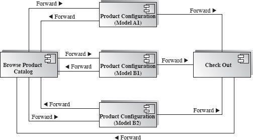 12.6.2 Architecture Design of Order Processing Component The Order Processing component is similar to the Order Processing System (OPS) discussed in Chapter 4 and the JSP/Servlet MVC II example