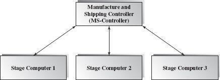 This subsystem has to manage the information flow of the manufacture department, which is responsible for producing over one million PCs per year. Figure 12.